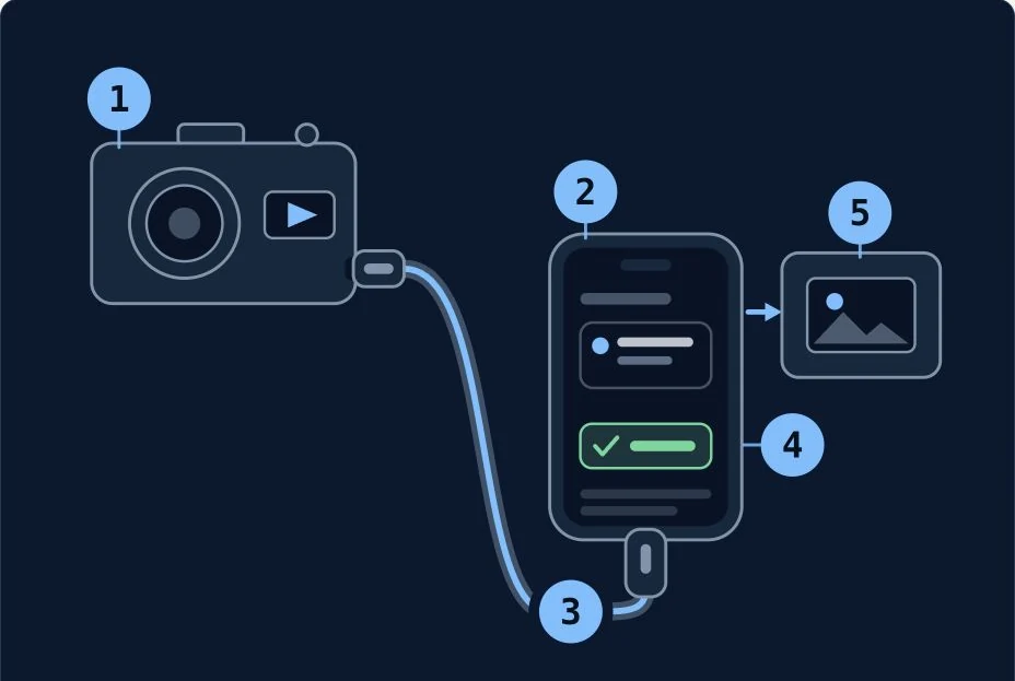 Bridge for Ricoh GR official setup illustration showing the wired connection and Lightroom handover